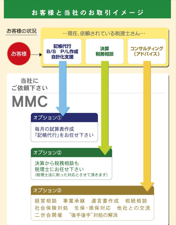 お客様と当社のお取引イメージ