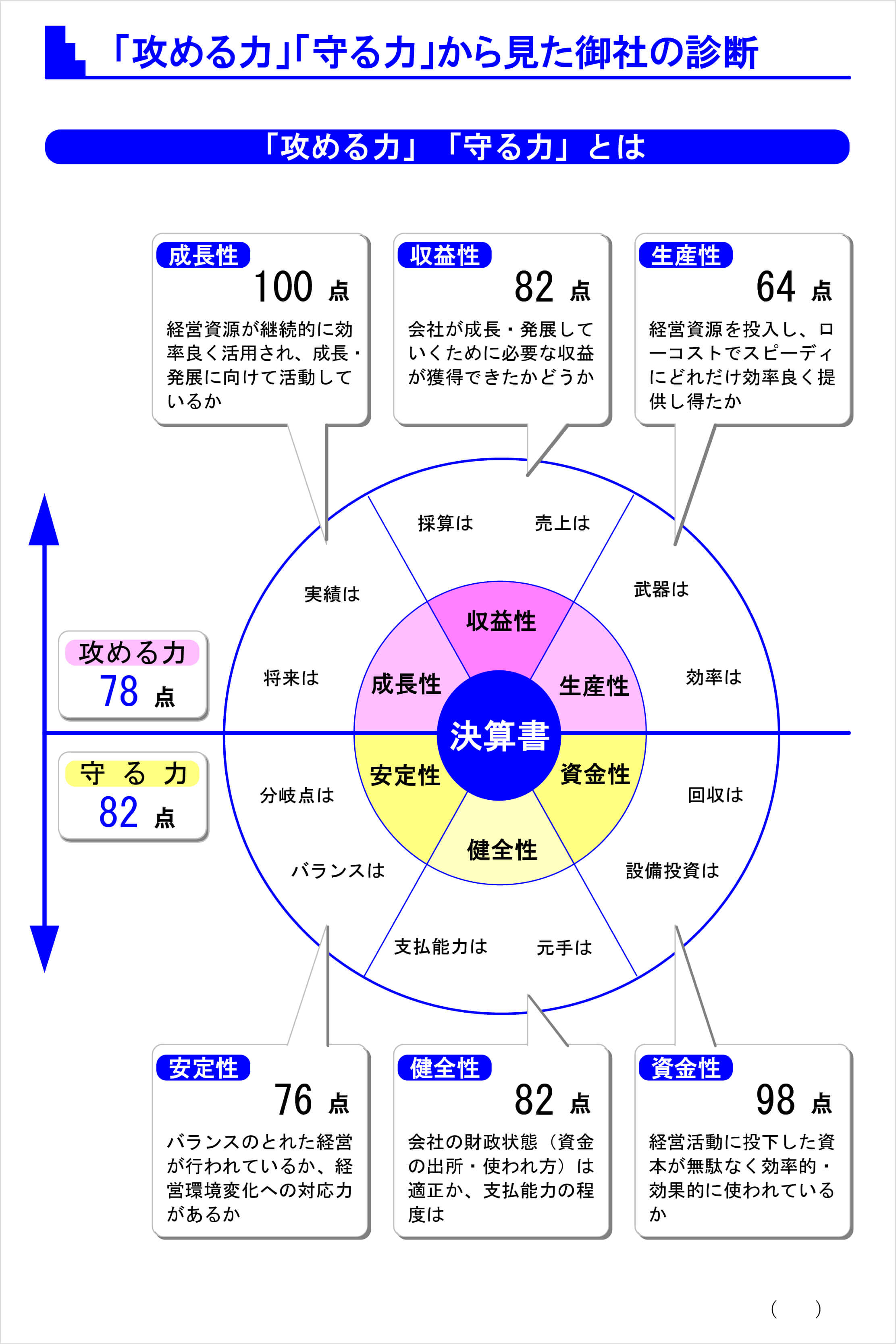 「攻める力」「守る力」から見た御社の診断